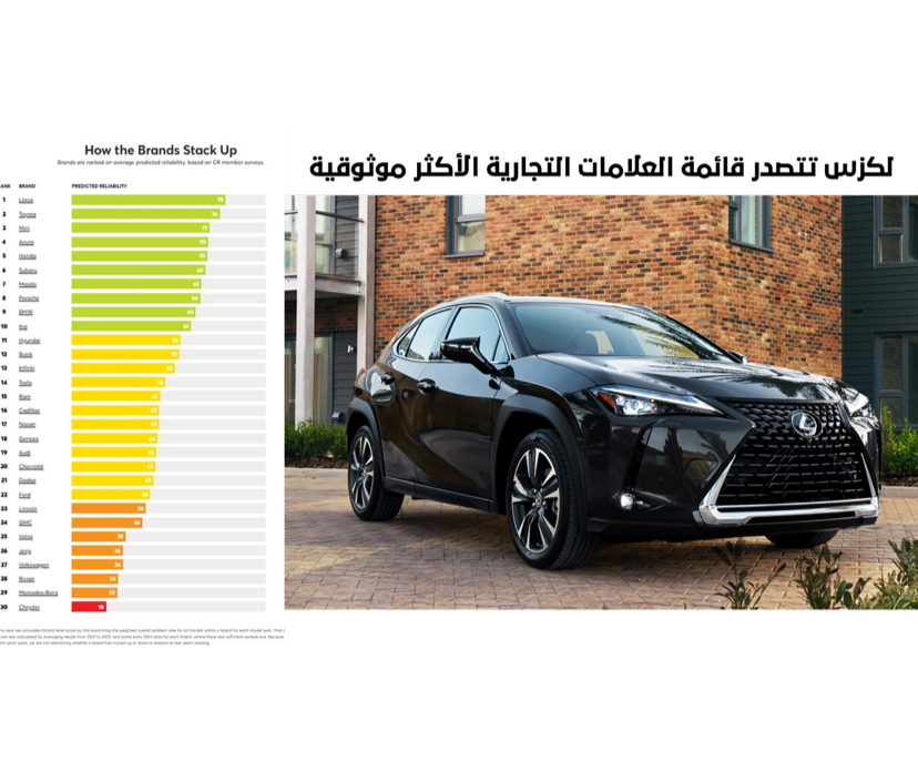 You are currently viewing لكزس تتصدر قائمة العلامات التجارية الأكثر موثوقية في تقارير Consumer Reports – CR