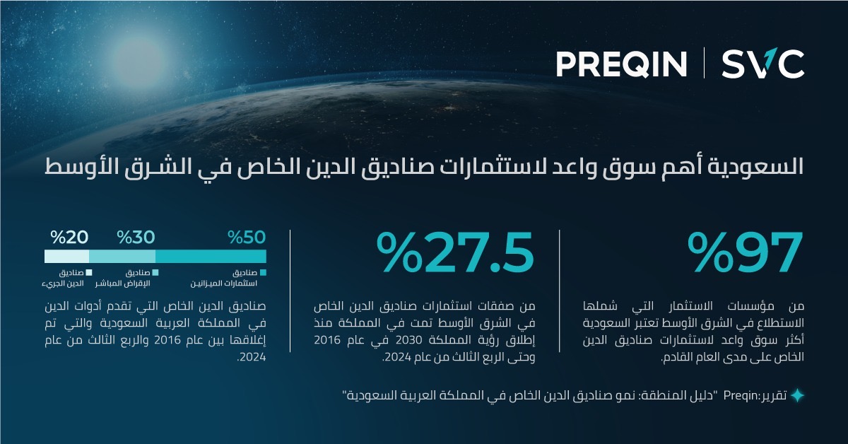 You are currently viewing السعودية أهم سوق واعد لاستثمارات صناديق الدين الخاص في الشرق الأوسط .. بحسب 97% من مؤسسات الاستثمار في المنطقة
