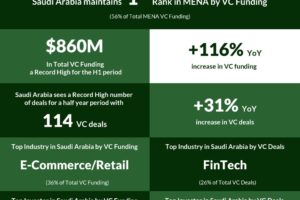 Saudi Arabia Aggregates $860M of Venture Capital Deployment in H1 2025, Surpassing All of 2024 Funding, and Maintains Its Leading Position in MENA