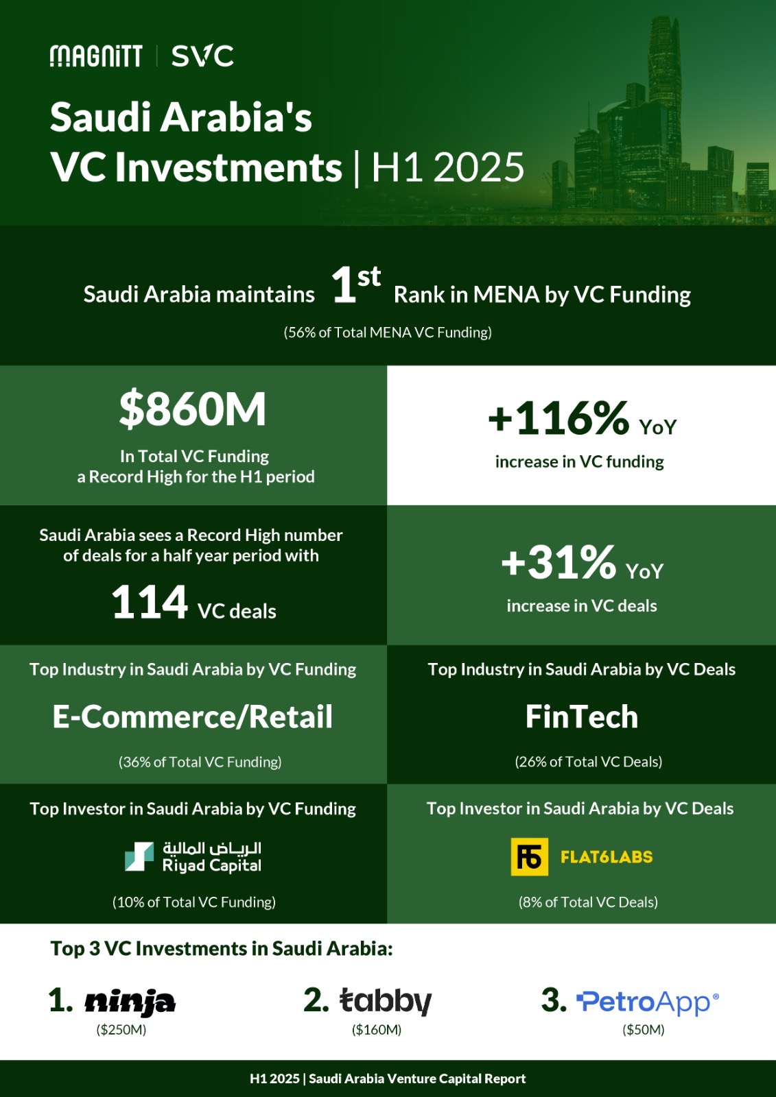 You are currently viewing Saudi Arabia Aggregates $860M of Venture Capital Deployment in H1 2025, Surpassing All of 2024 Funding, and Maintains Its Leading Position in MENA