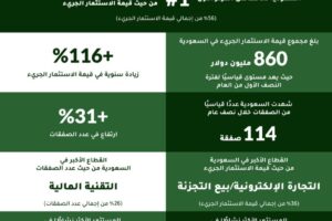 3.2 مليار ريال حجم الاستثمار الجريء في السعودية في النصف الأول من عام 2025، متجاوزًا عام 2024 بالكامل والمملكة تحافظ على صدارتها الإقليمية