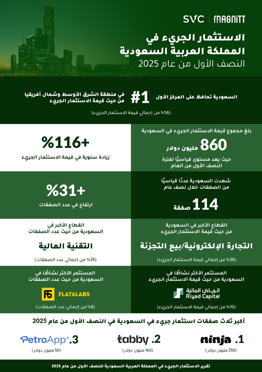 You are currently viewing 3.2 مليار ريال حجم الاستثمار الجريء في السعودية في النصف الأول من عام 2025، متجاوزًا عام 2024 بالكامل والمملكة تحافظ على صدارتها الإقليمية