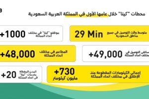 “كيتا” تحتفل بمرور عام على انطلاقها في المملكة العربية السعودية
