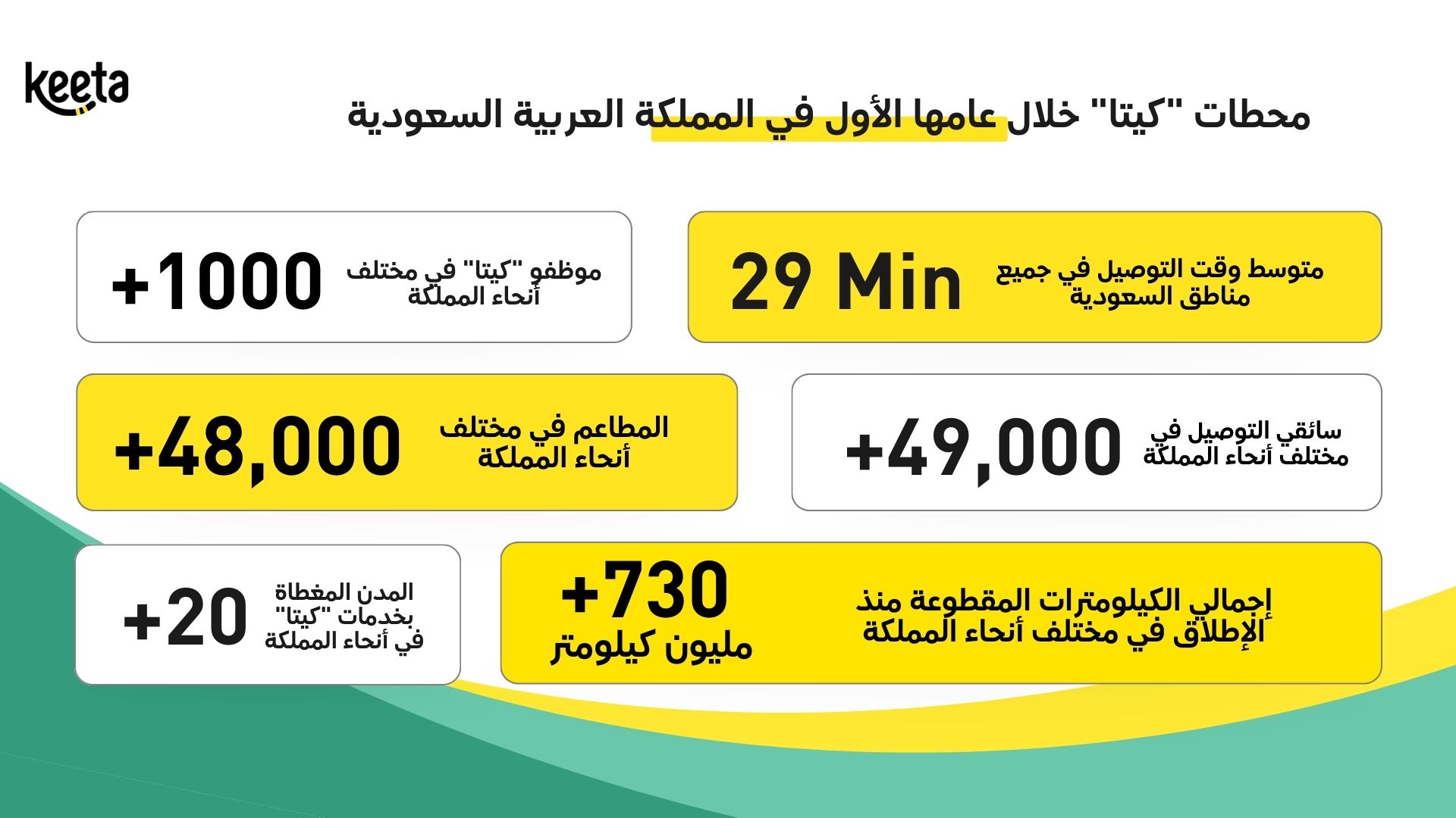 You are currently viewing “كيتا” تحتفل بمرور عام على انطلاقها في المملكة العربية السعودية