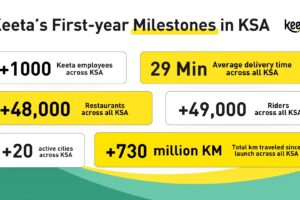 Keeta Celebrates One-Year Anniversary in Saudi Arabia