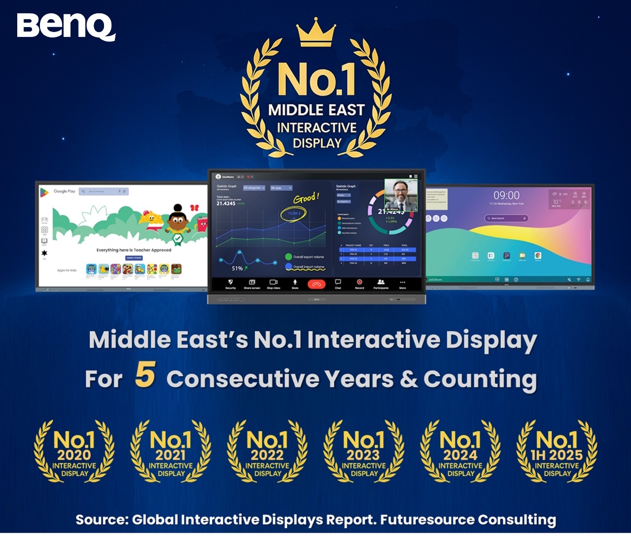 You are currently viewing BenQ Maintains No.1 Leadership in Interactive Displays Across Middle East for Five Consecutive Years, with 36.51% Market Share in Saudi Arabia