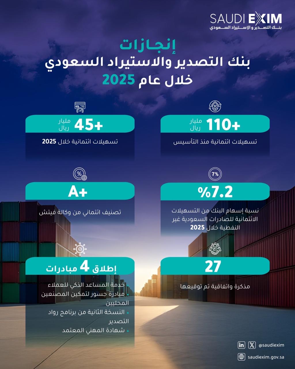 You are currently viewing 2025.. عام استثنائي في مسيرة بنك التصدير والاستيراد السعودي يتوج بإنجازات قياسية