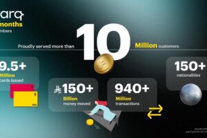 في إنجاز غير مسبوق .. ” برق” المحفظه الأسرع نموًا في الشرق الأوسط بـ 10 ملايين مستخدم منذ انطلاقه خلال 17 شهرًا