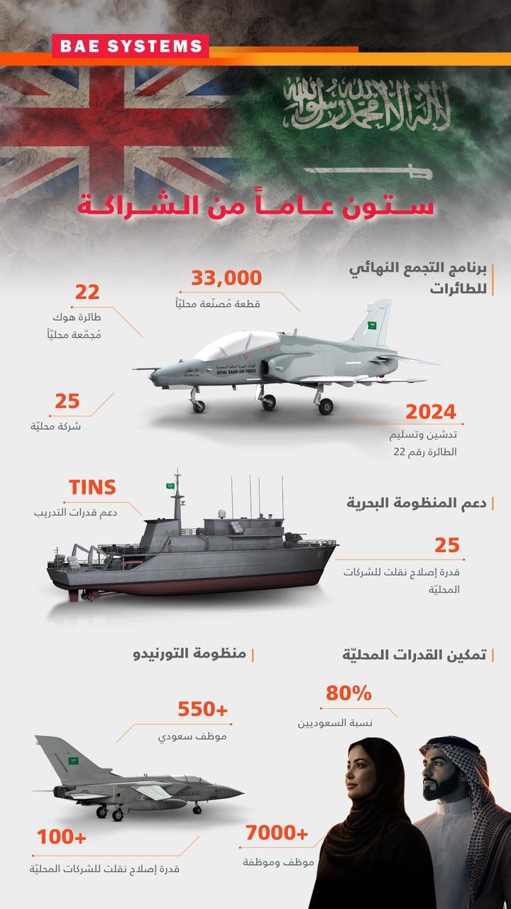Read more about the article البرنامج السعودي البريطاني للتعاون الدفاعي وبي أيه إي سيستمز: إطار استراتيجي لتعزيز القدرات العسكرية وتوطين الصناعات الدفاعية