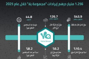 “مجموعة يلا” تعلن عن النتائج المالية السنوية  1.256 مليار درهم إيرادات “مجموعة يلا” عام 2025