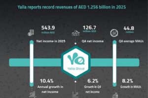 Yalla Group reports record full-year revenues of AED 1.256 billion in 2025