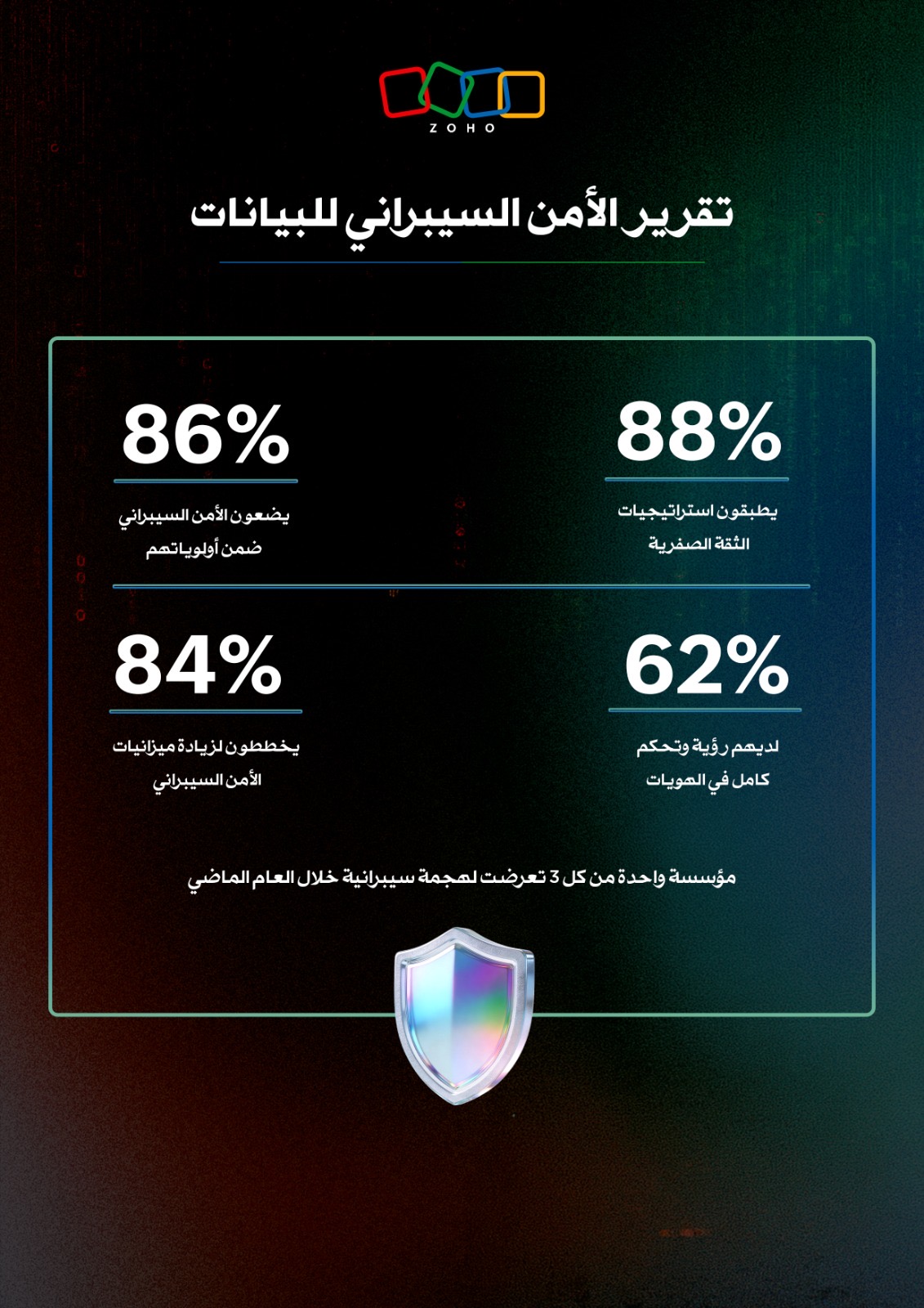 You are currently viewing دراسة عالمية لشركة زوهو تكشف عن توجه كبير نحو حلول الأمن السيبراني في المملكة العربية السعودية في ظل تزايد الثغرات في أمن الهوية