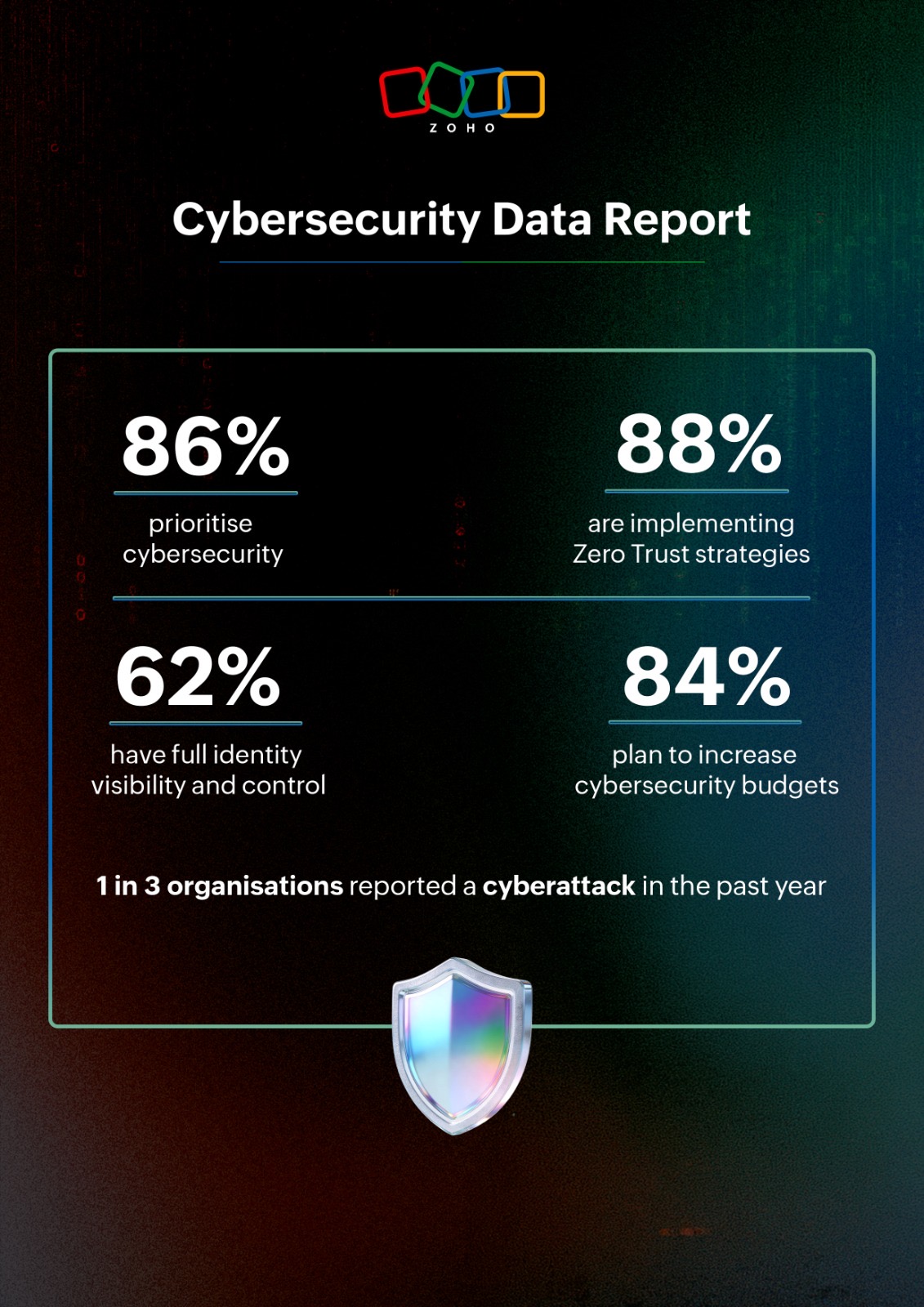 You are currently viewing Zoho Global Study Reveals Strong Cybersecurity Momentum in Saudi Amid Evolving Identity Security Gaps