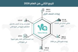 مجموعة يلا المحدودة تعلن عن النتائج المالية للربع الثاني من العام 2026
