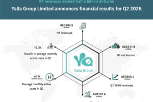 Yalla Group announces financial results in Q2, 2026, with continued growth across its gaming business