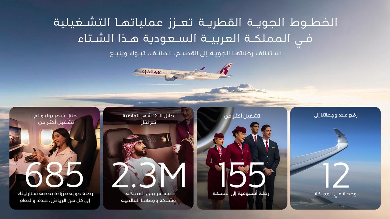 You are currently viewing الخطوط الجوية القطرية تستأنف رحلاتها الجوية إلى القصيم والطائف وتبوك وينبع في المملكة العربية السعودية