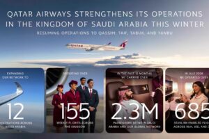 Qatar Airways Resumes Flights to Qassim, Taif, Tabuk, and Yanbu in Saudi Arabia